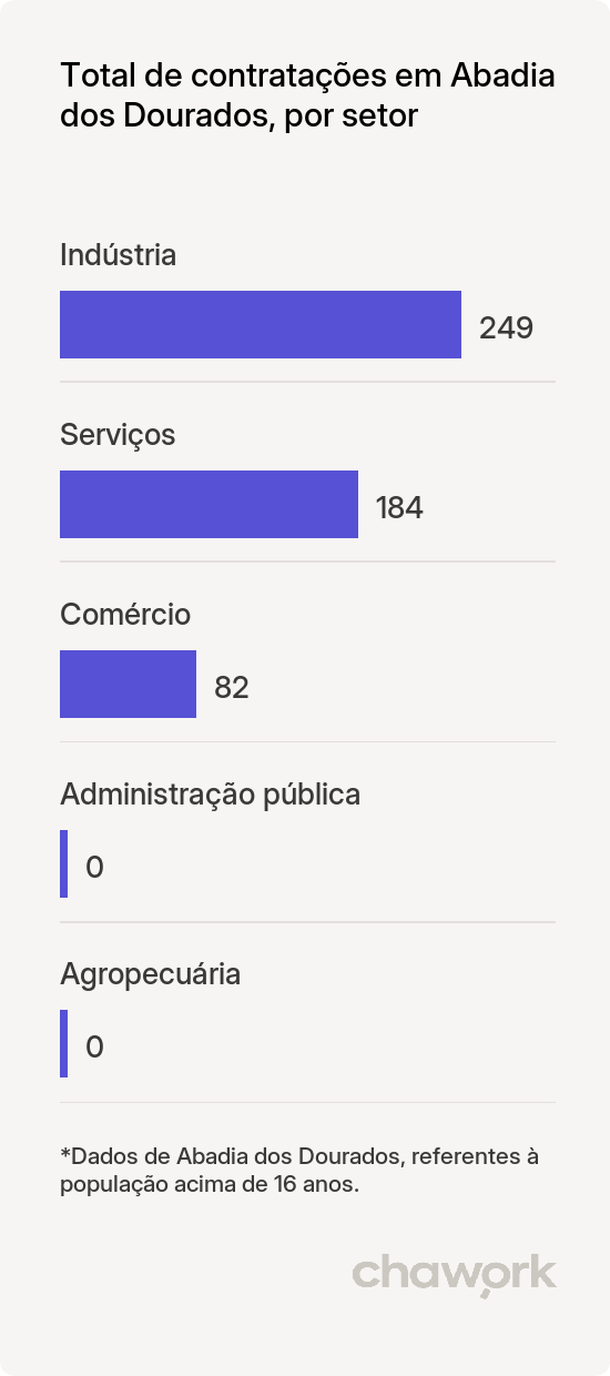 Total de contratações por setor em Abadia dos Dourados, MG