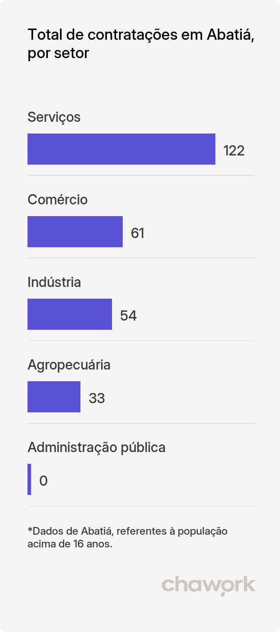 Total de contratações por setor em Abatiá, PR