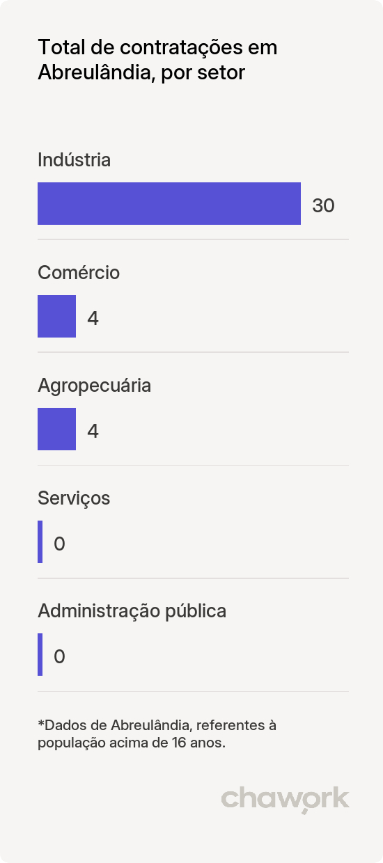 Total de contratações por setor em Abreulândia, TO