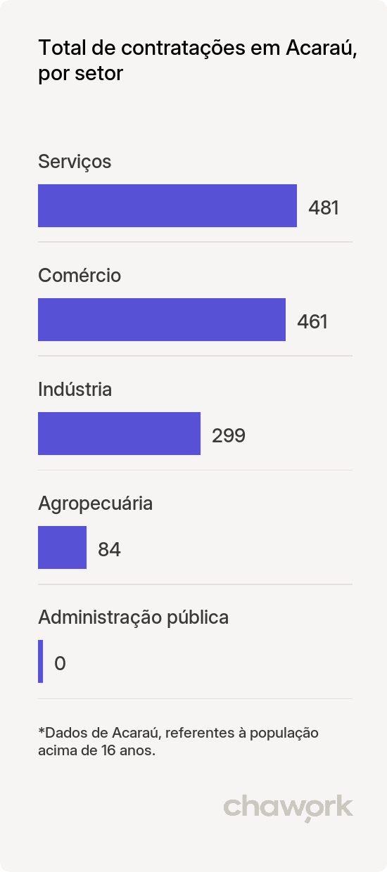 Total de contratações por setor em Acaraú, CE