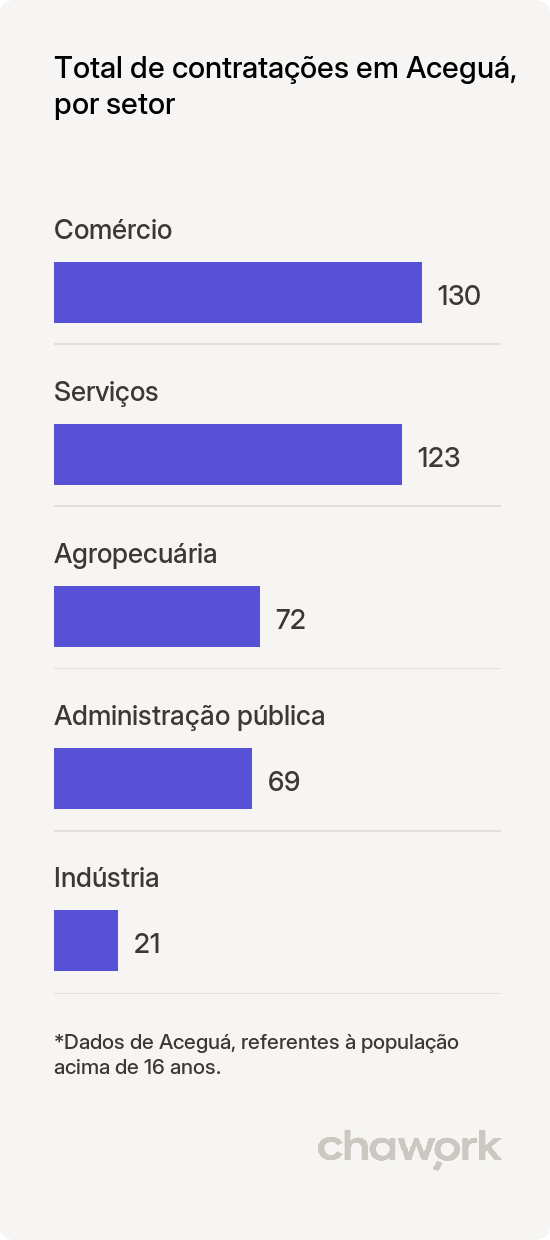 Total de contratações por setor em Aceguá, RS
