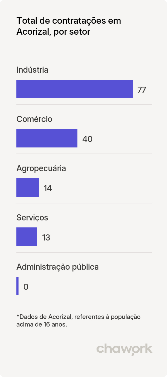 Total de contratações por setor em Acorizal, MT