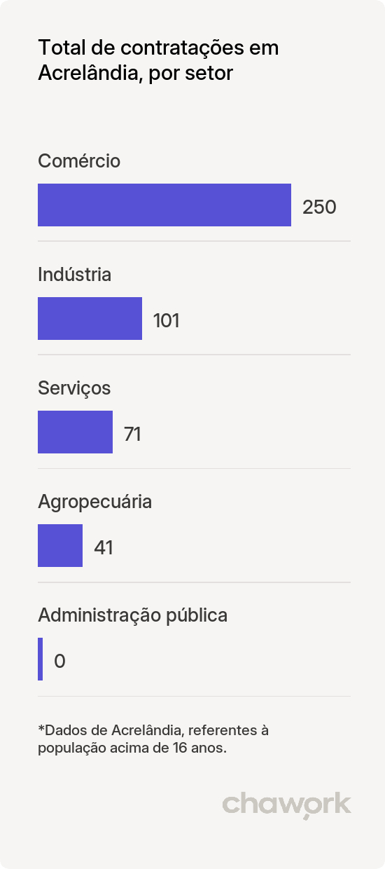Total de contratações por setor em Acrelândia, AC