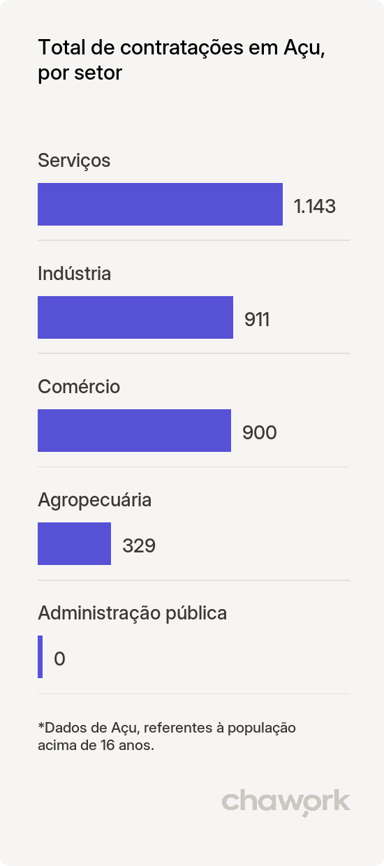 Total de contratações por setor em Açu, RN