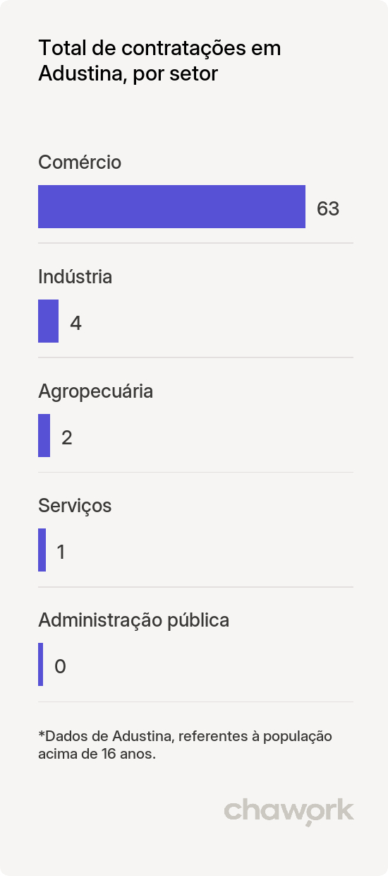 Total de contratações por setor em Adustina, BA