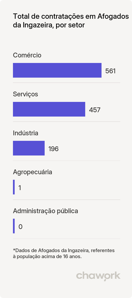 Total de contratações por setor em Afogados da Ingazeira, PE