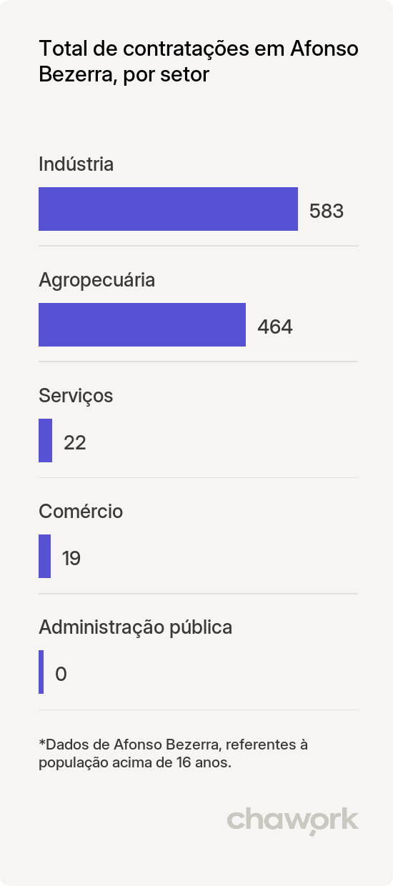 Total de contratações por setor em Afonso Bezerra, RN