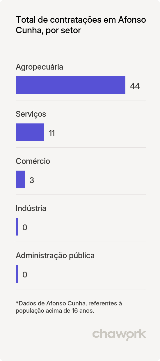 Total de contratações por setor em Afonso Cunha, MA