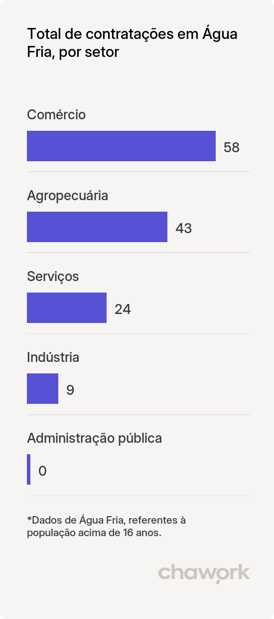 Total de contratações por setor em Água Fria, BA