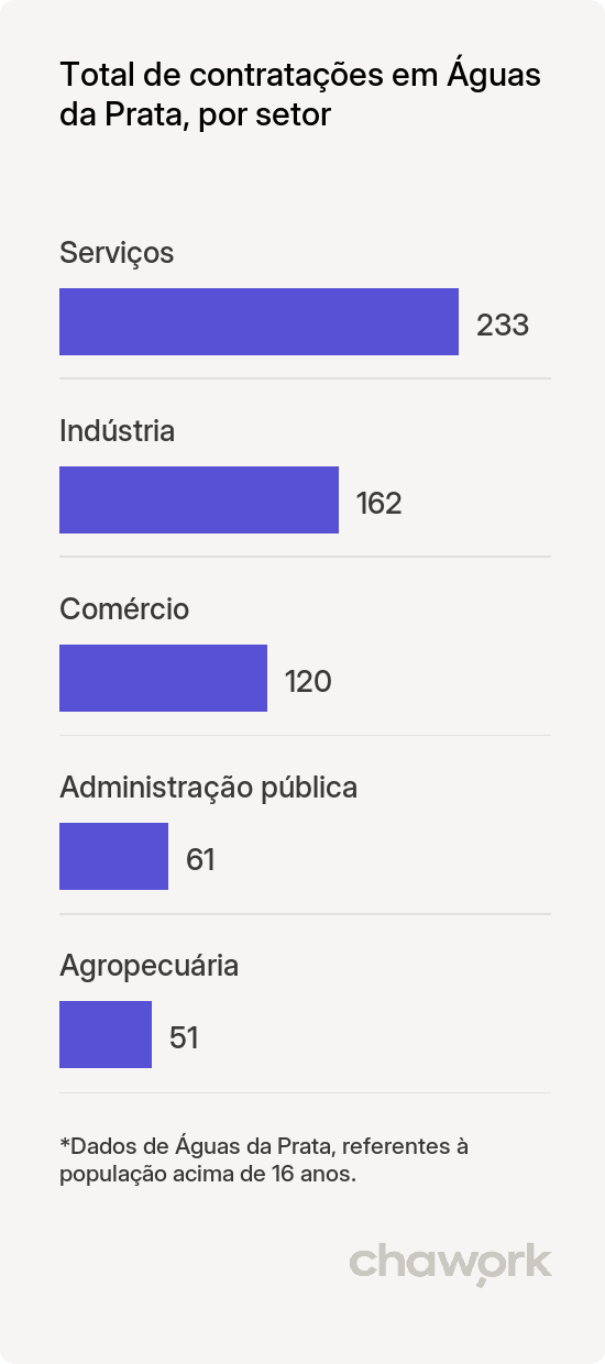 Total de contratações por setor em Águas da Prata, SP