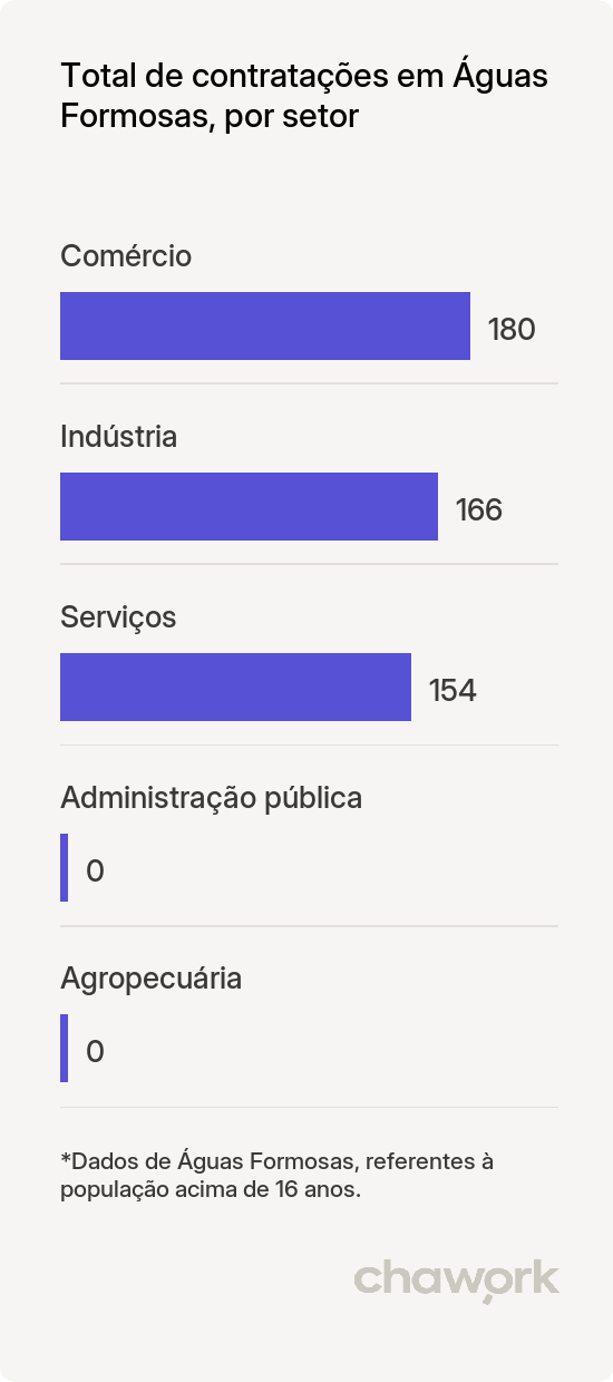 Total de contratações por setor em Águas Formosas, MG