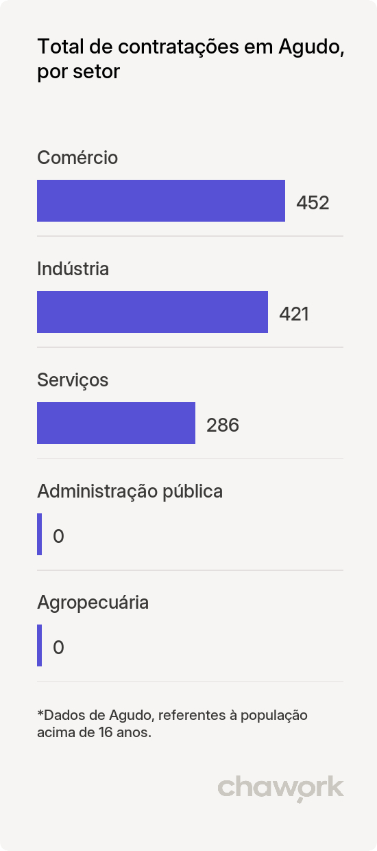 Total de contratações por setor em Agudo, RS