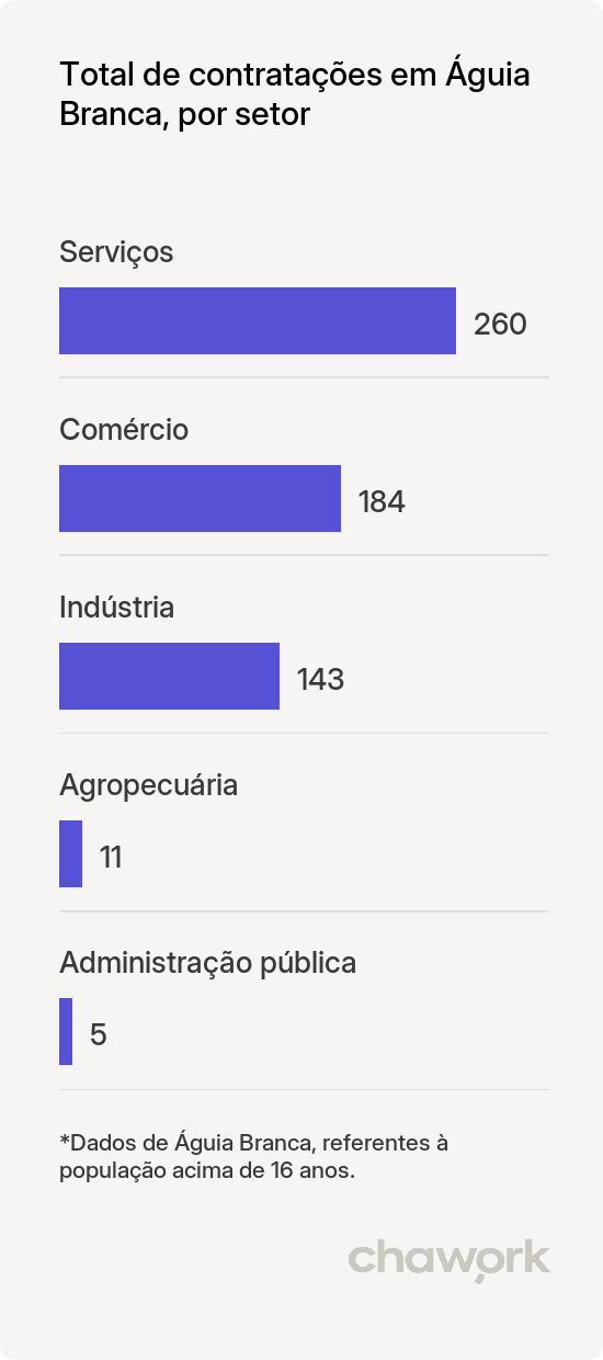 Total de contratações por setor em Águia Branca, ES