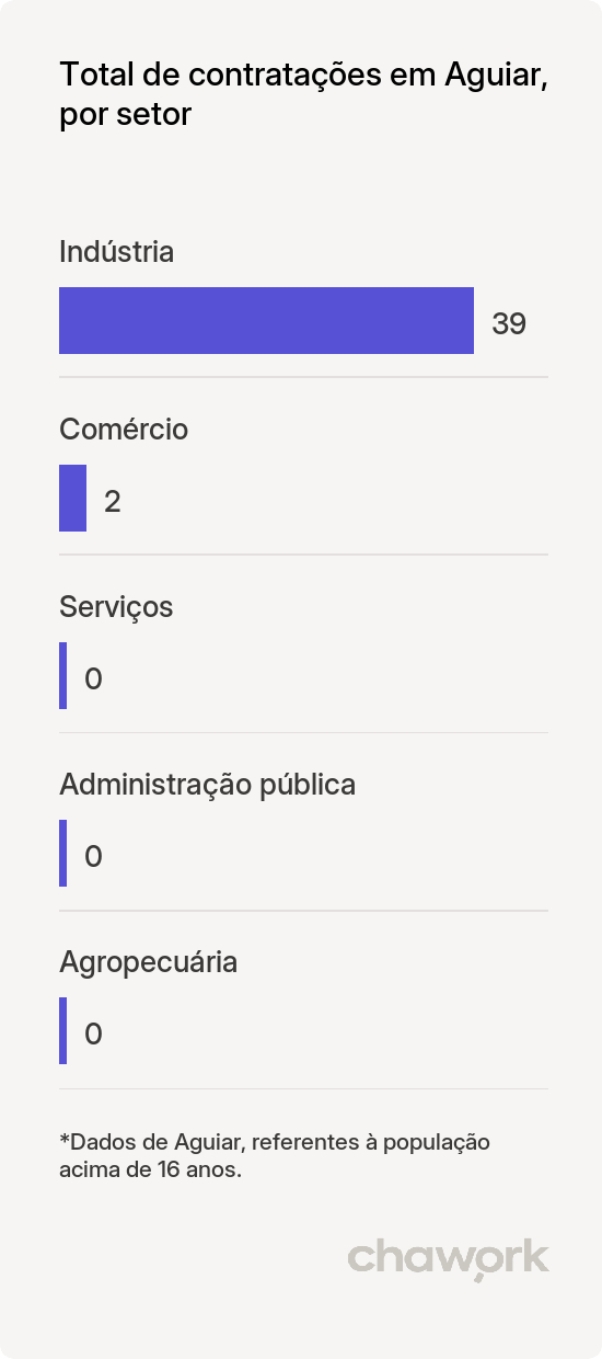 Total de contratações por setor em Aguiar, PB