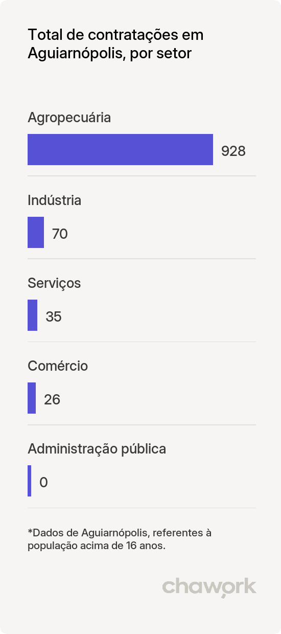 Total de contratações por setor em Aguiarnópolis, TO