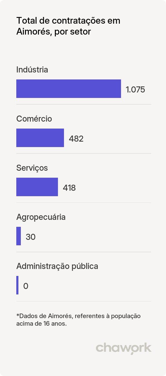 Total de contratações por setor em Aimorés, MG