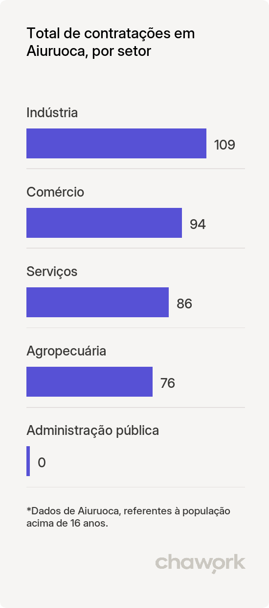 Total de contratações por setor em Aiuruoca, MG