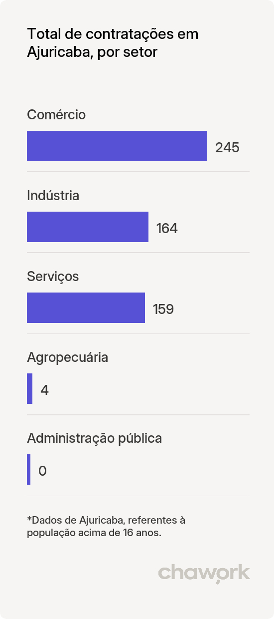 Total de contratações por setor em Ajuricaba, RS
