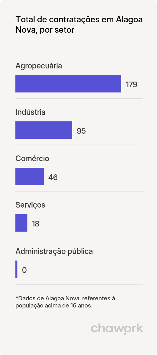 Total de contratações por setor em Alagoa Nova, PB