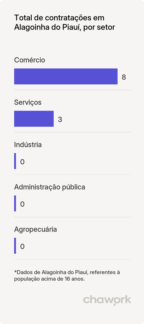 Total de contratações por setor em Alagoinha do Piauí, PI