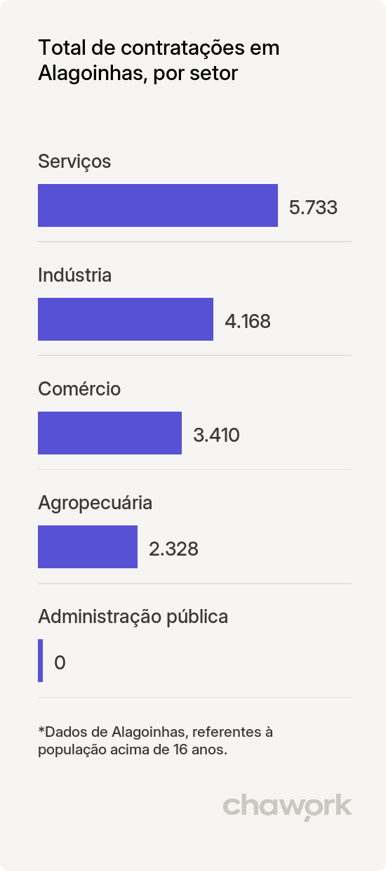 Total de contratações por setor em Alagoinhas, BA