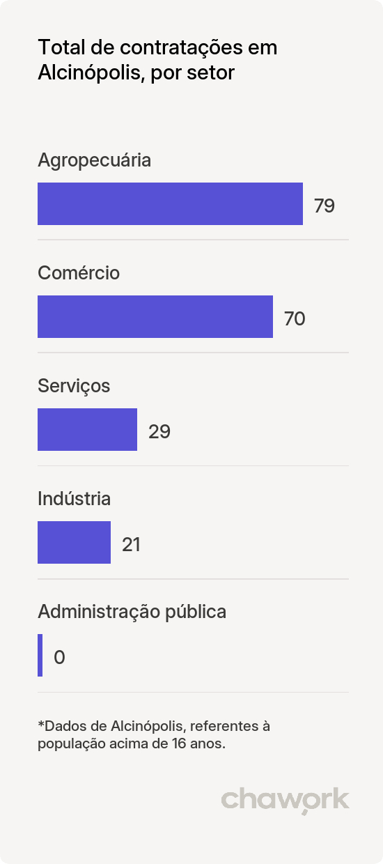 Total de contratações por setor em Alcinópolis, MS