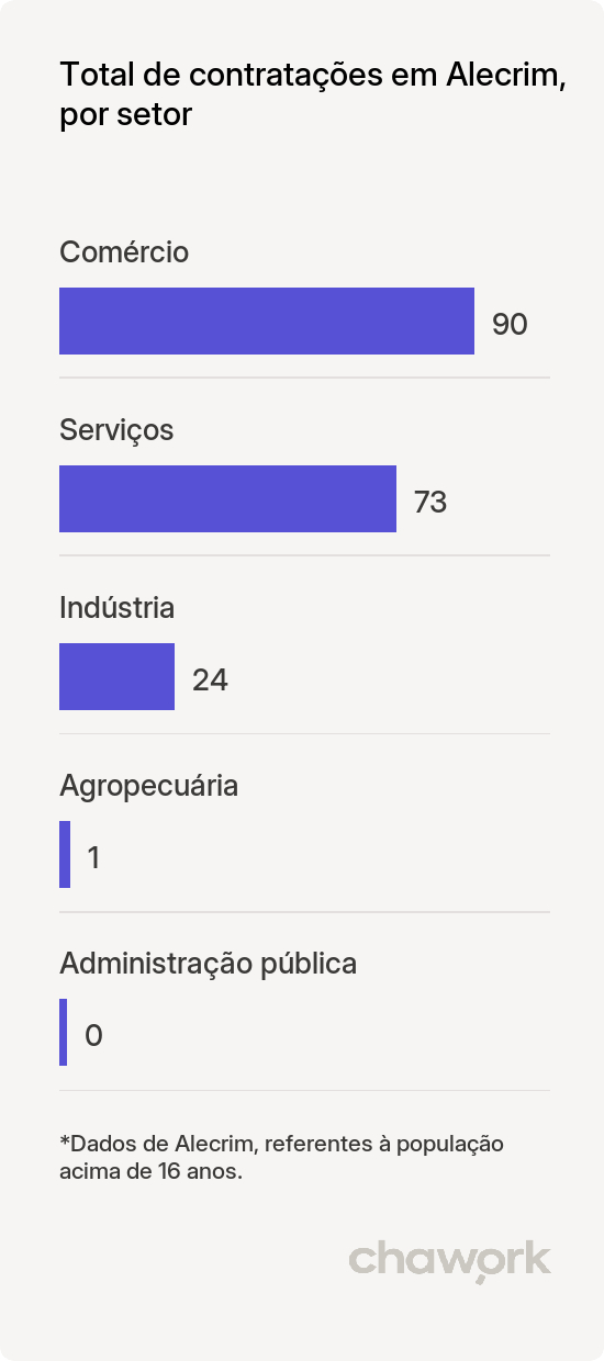 Total de contratações por setor em Alecrim, RS