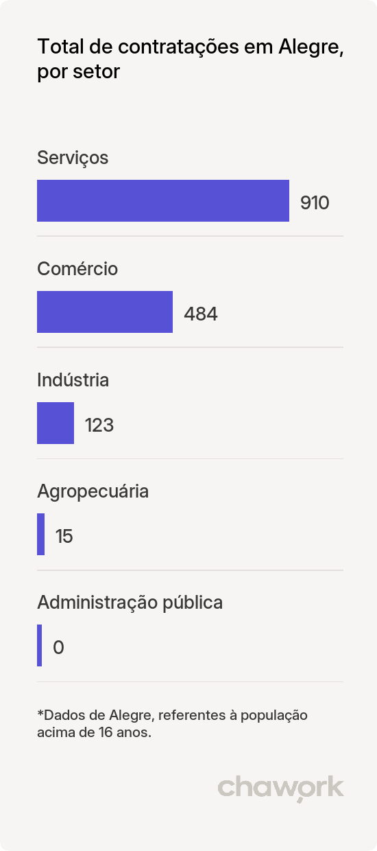 Total de contratações por setor em Alegre, ES