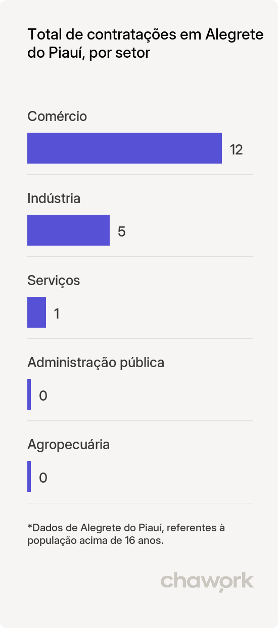 Total de contratações por setor em Alegrete do Piauí, PI