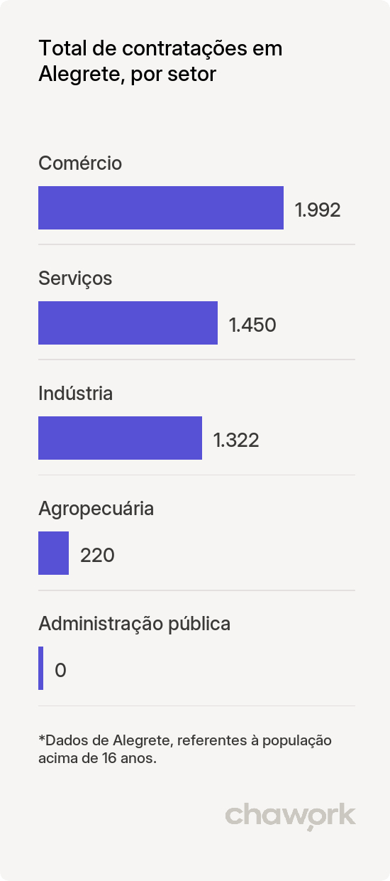 Total de contratações por setor em Alegrete, RS