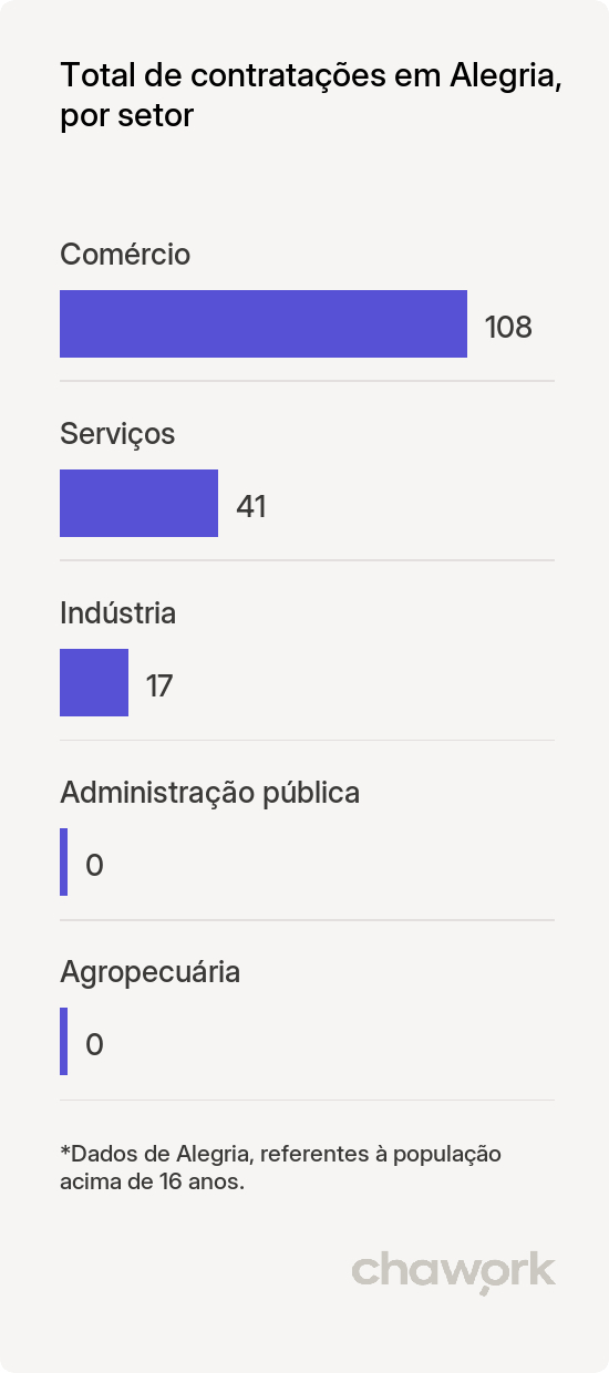 Total de contratações por setor em Alegria, RS