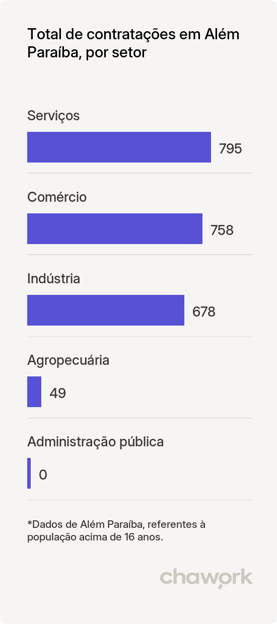 Total de contratações por setor em Além Paraíba, MG