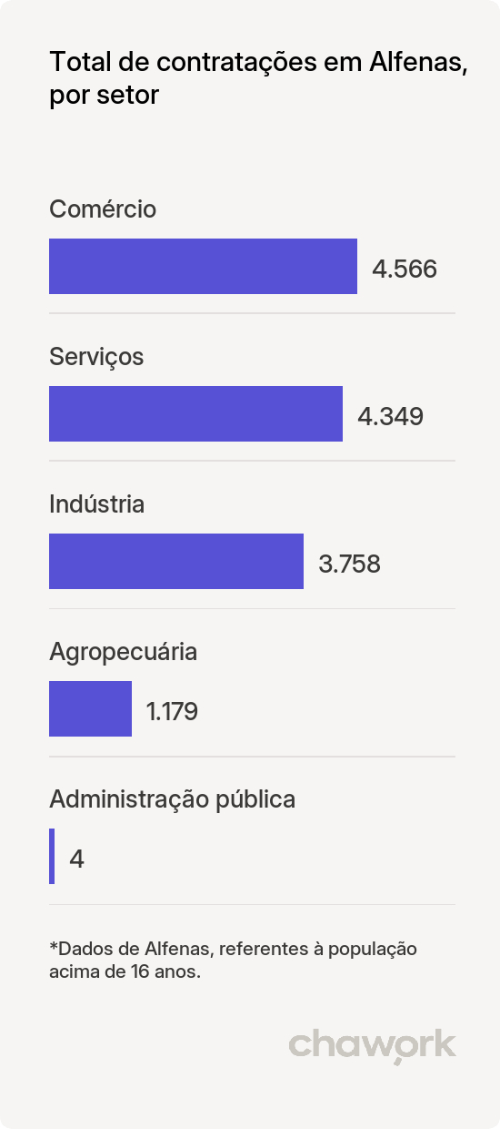 Total de contratações por setor em Alfenas, MG