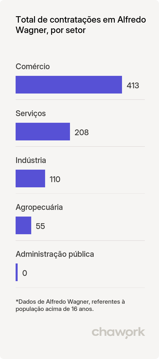 Total de contratações por setor em Alfredo Wagner, SC