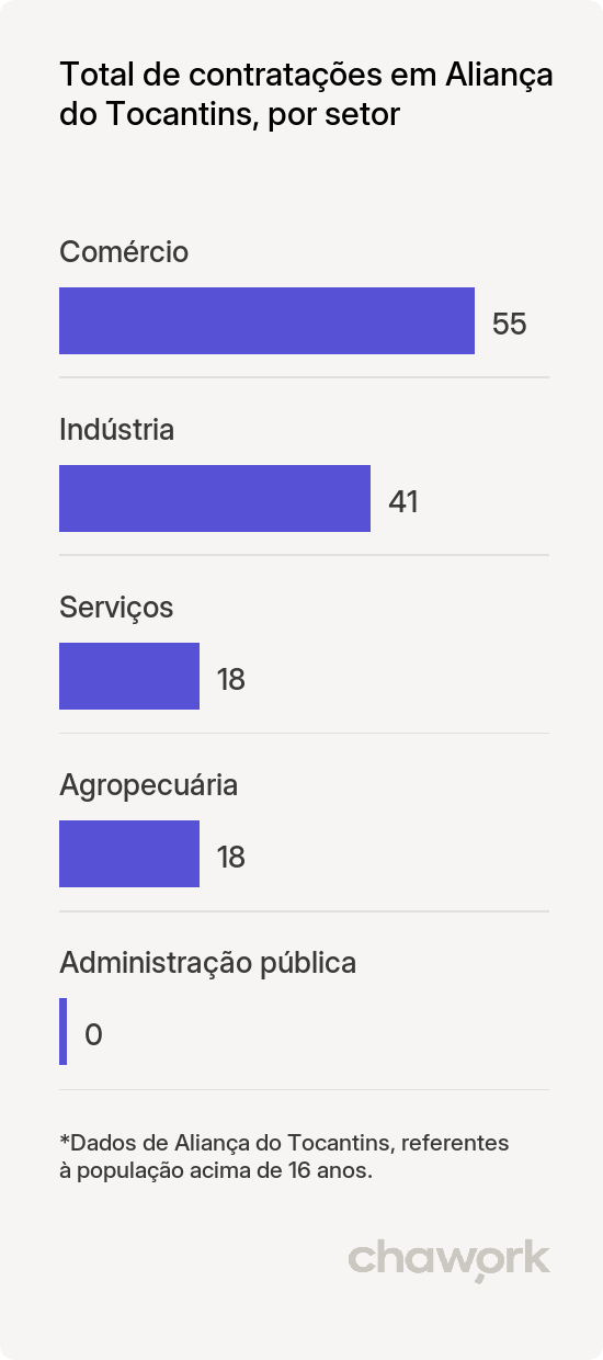 Total de contratações por setor em Aliança do Tocantins, TO