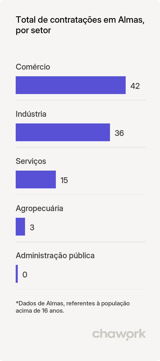 Total de contratações por setor em Almas, TO