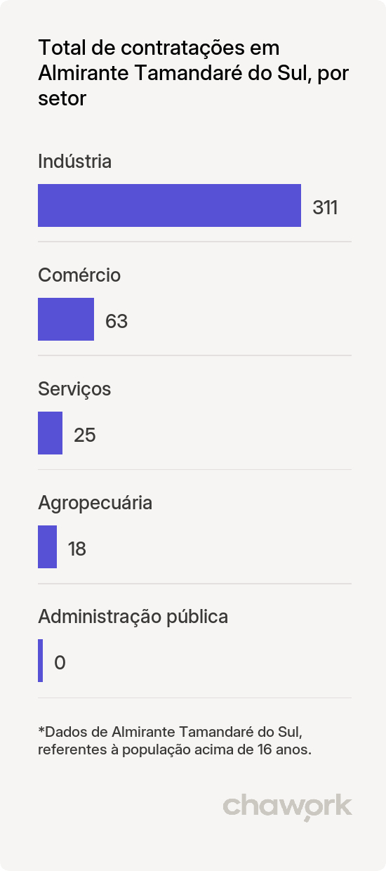 Total de contratações por setor em Almirante Tamandaré do Sul, RS