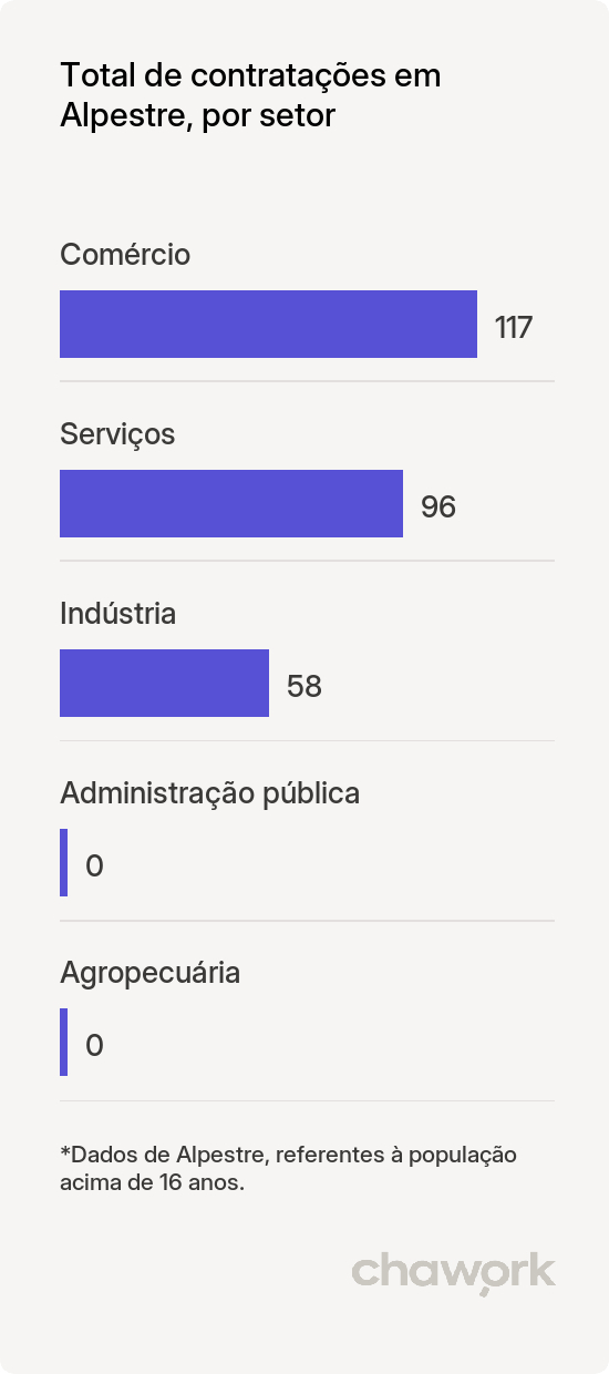 Total de contratações por setor em Alpestre, RS