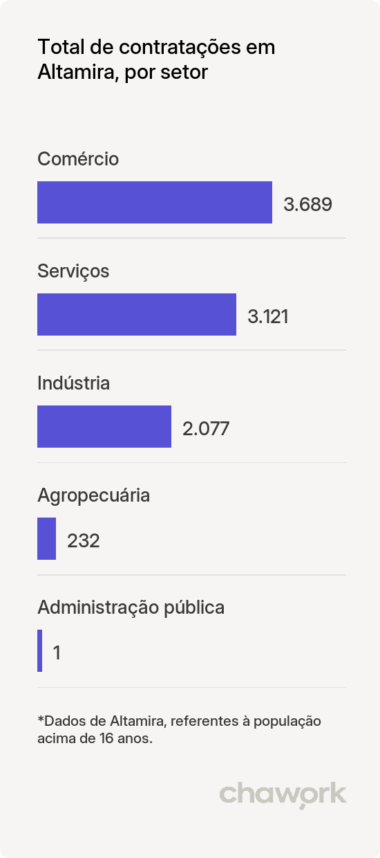 Total de contratações por setor em Altamira, PA