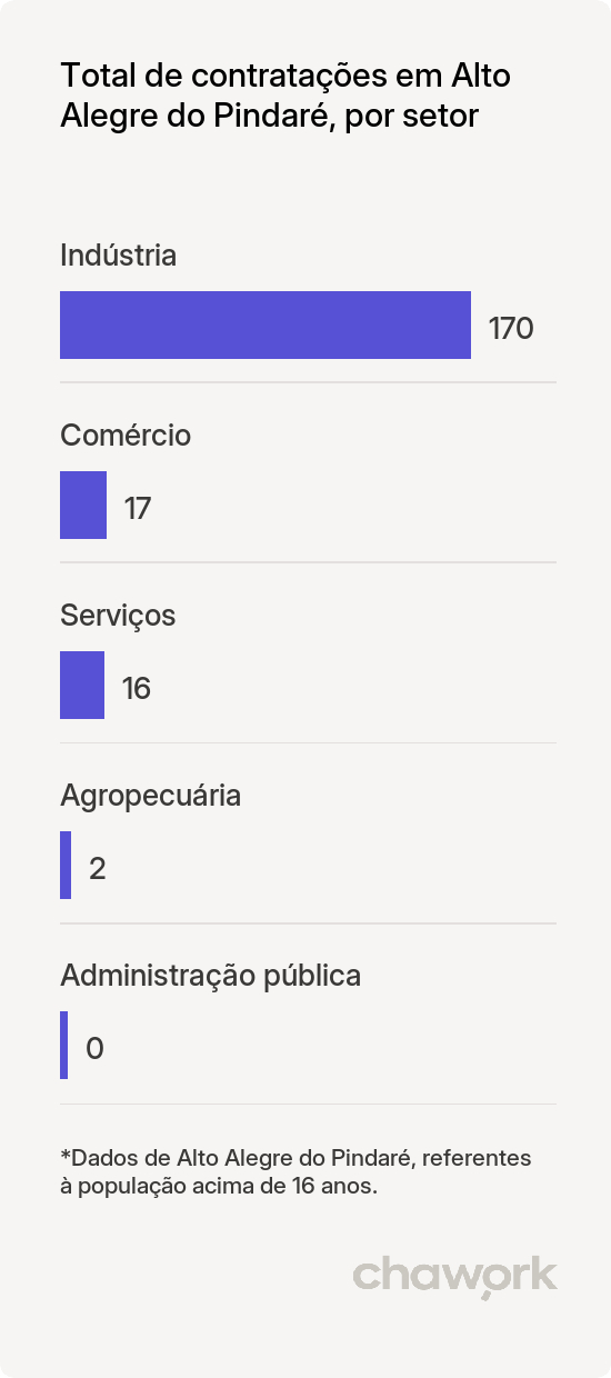 Total de contratações por setor em Alto Alegre do Pindaré, MA