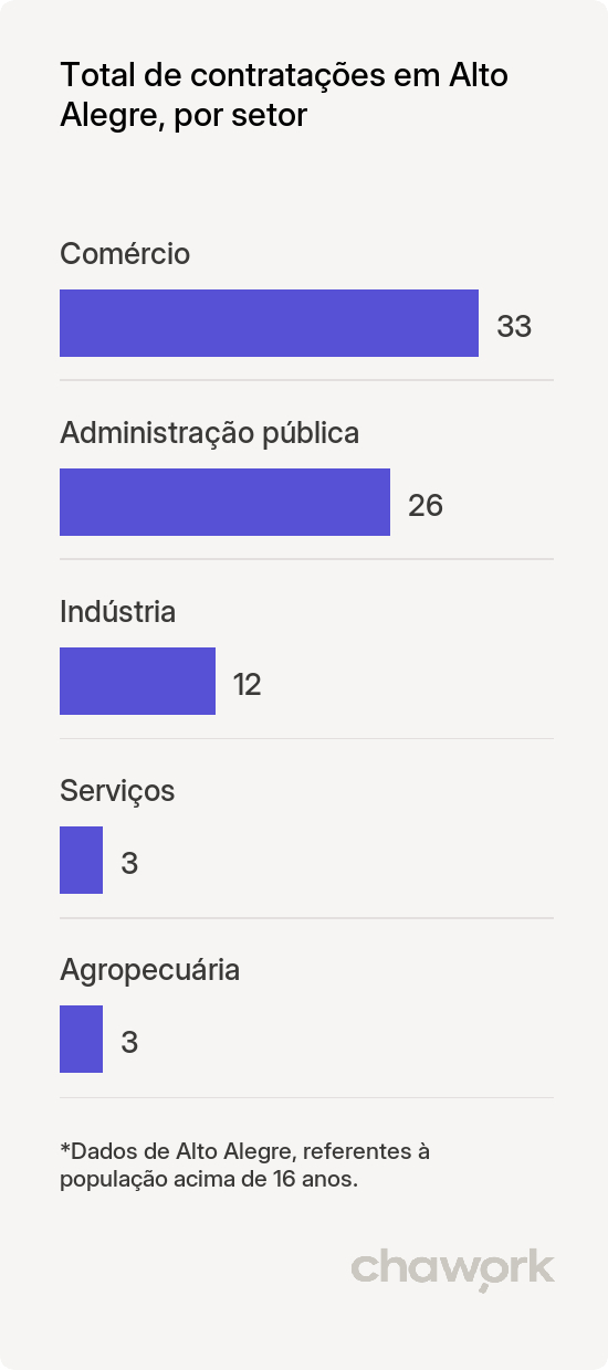 Total de contratações por setor em Alto Alegre, RS