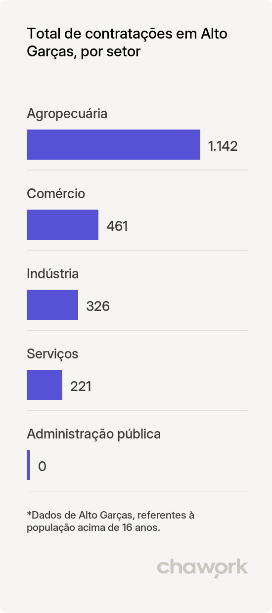 Total de contratações por setor em Alto Garças, MT