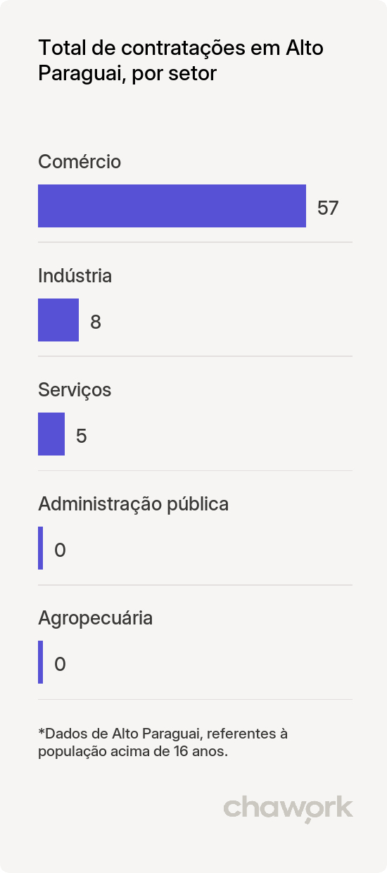 Total de contratações por setor em Alto Paraguai, MT