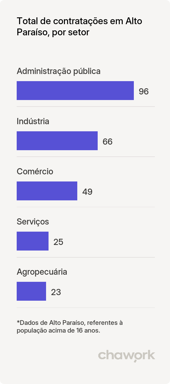 Total de contratações por setor em Alto Paraíso, PR