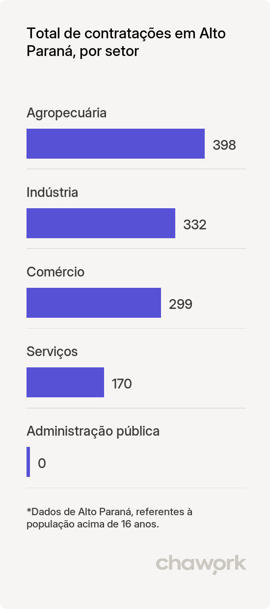 Total de contratações por setor em Alto Paraná, PR