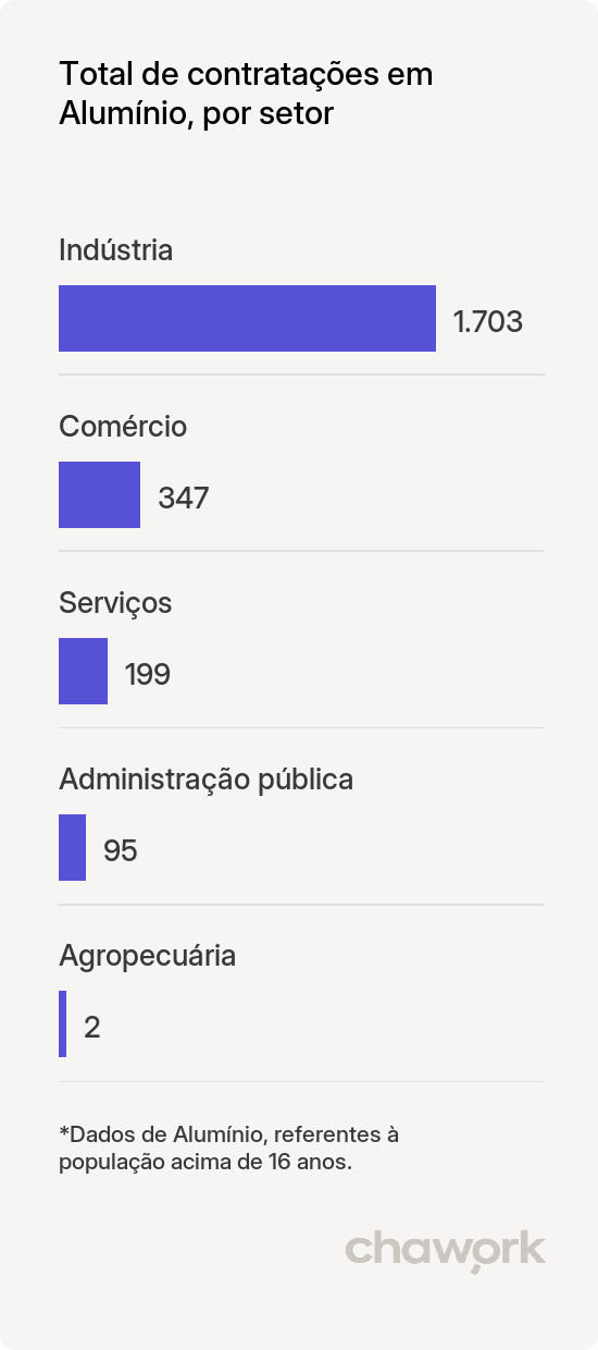 Total de contratações por setor em Alumínio, SP