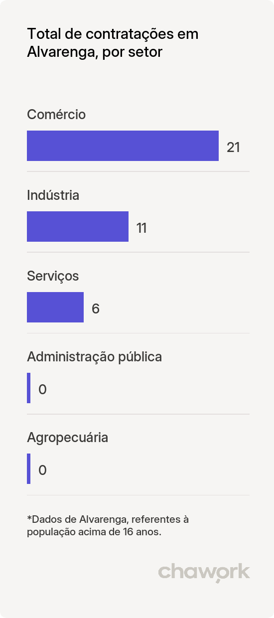 Total de contratações por setor em Alvarenga, MG