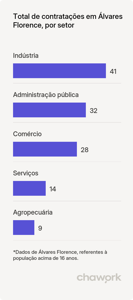 Total de contratações por setor em Álvares Florence, SP