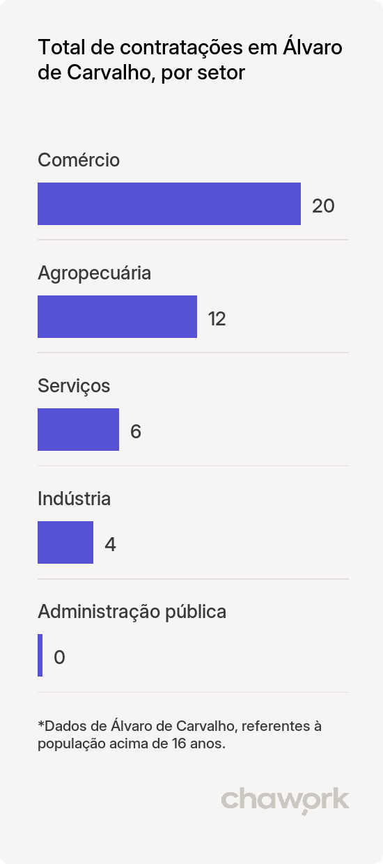 Total de contratações por setor em Álvaro de Carvalho, SP