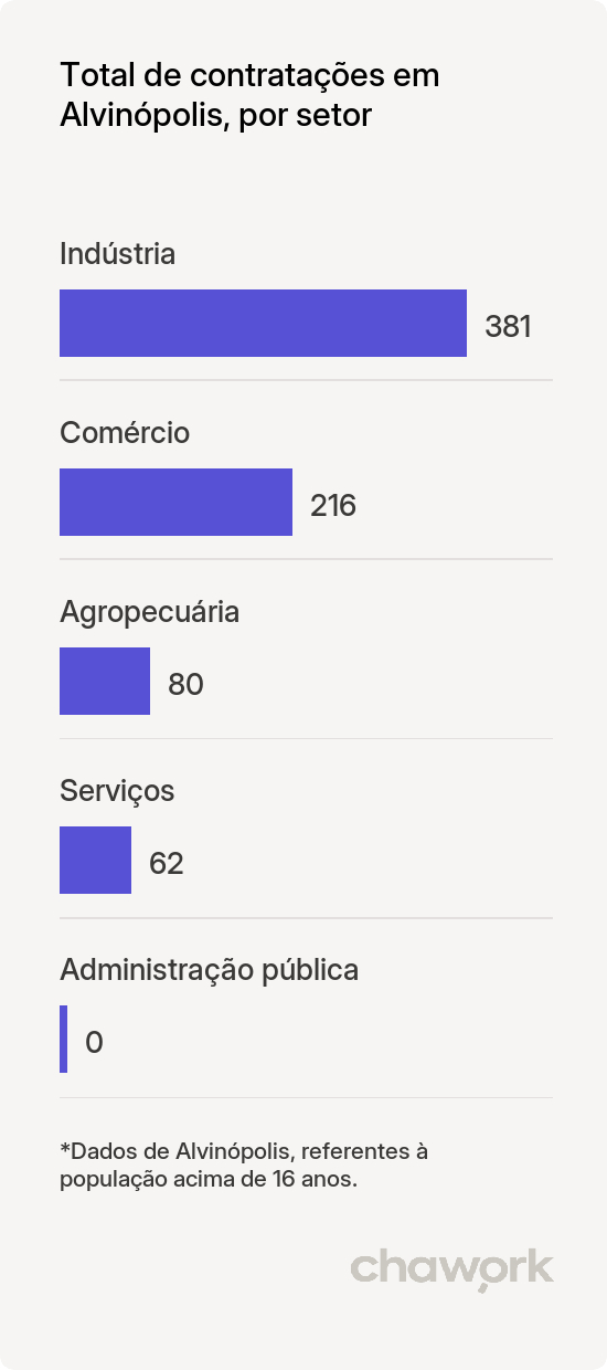 Total de contratações por setor em Alvinópolis, MG